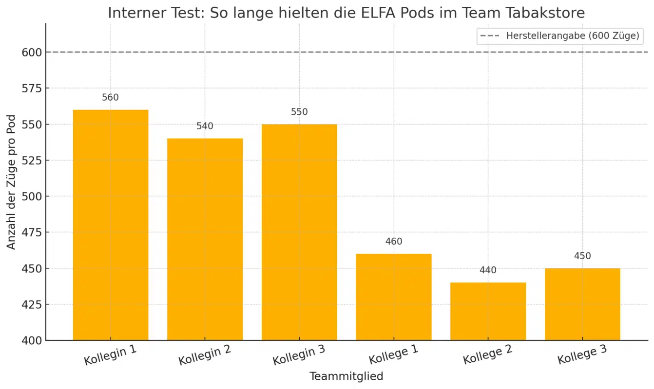 Wie lange halten Elfa Pods, test im Tabakstore