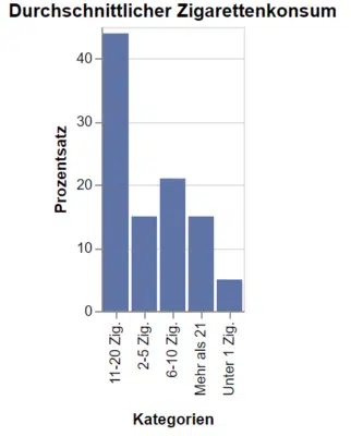 Statistik wie viele Zigaretten ein Raucher am Tag durchschnittlich raucht